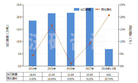 2014-2018年3月中國其他無環(huán)烴的氟化、溴化或碘化衍生物(HS29033990)出口量及增速統(tǒng)計(jì)